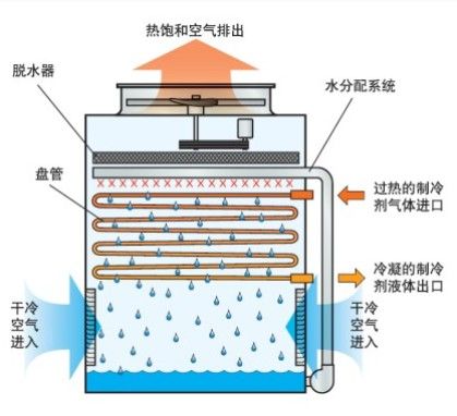 蒸发式空气冷却器